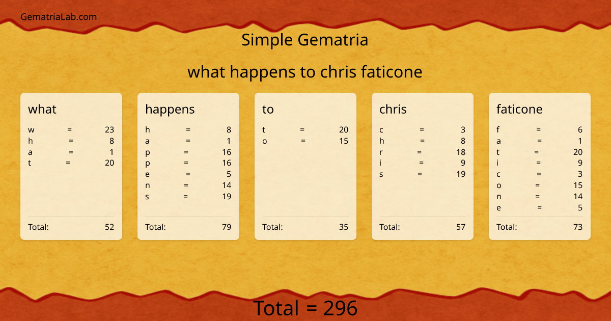 what happens to chris faticone in simple Gematria